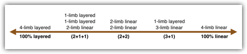 This diagram shows the continuum of fully layered to fully linear drumming including all possible limb combinations.